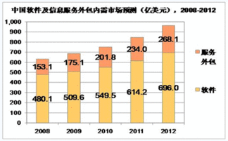 中國軟件外包服務內(nèi)需市場分析與優(yōu)化建議